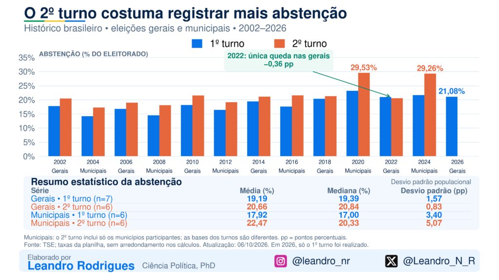 A redução da abstenção é a solução?